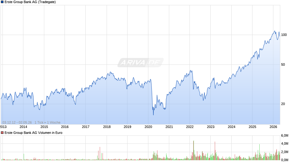 Erste Group Bank Chart