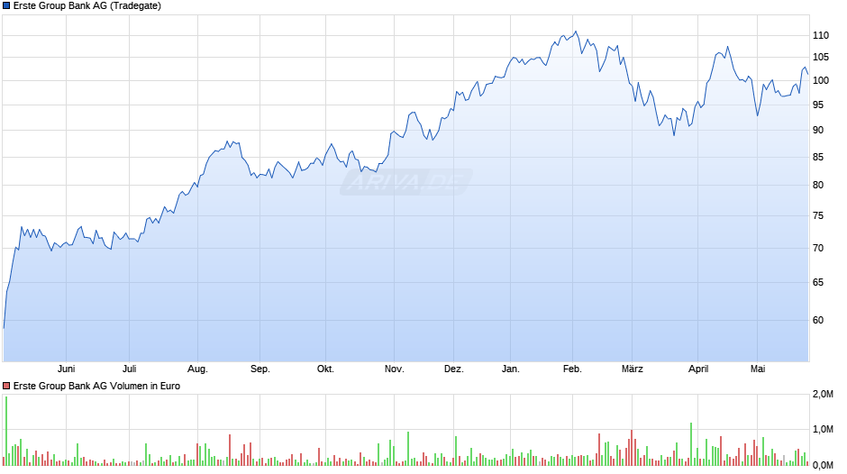 Erste Group Bank Chart