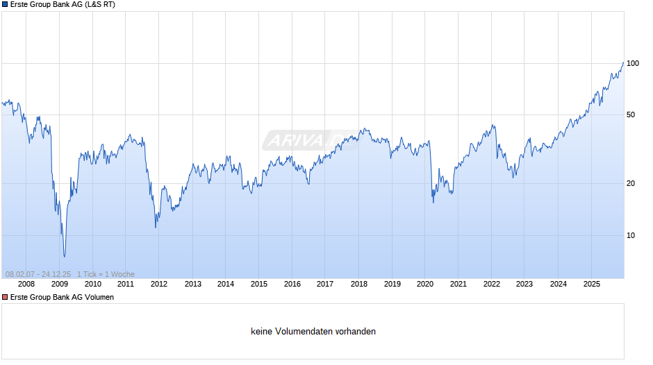Erste Group Bank Chart