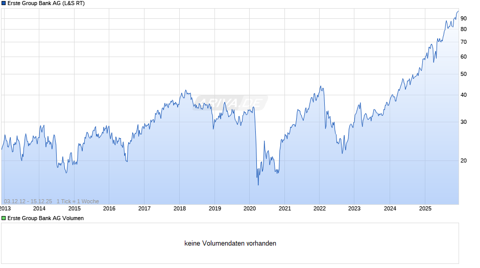 Erste Group Bank Chart