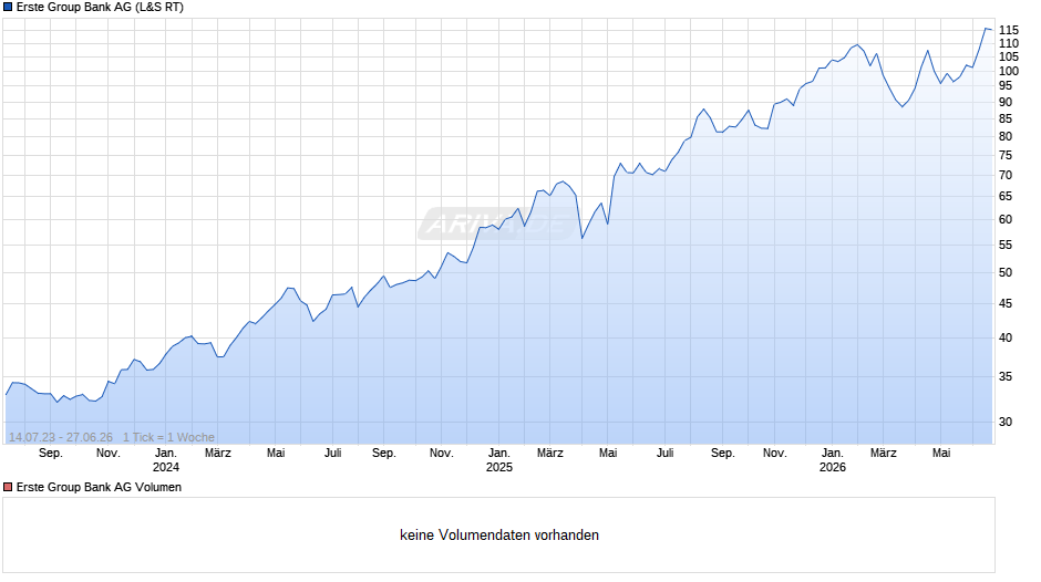 Erste Group Bank Chart