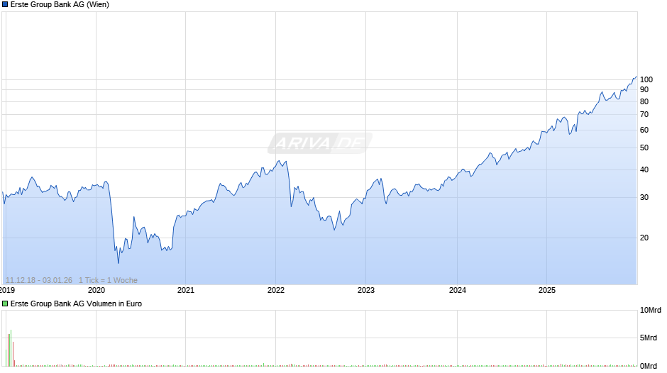 Erste Group Bank Chart