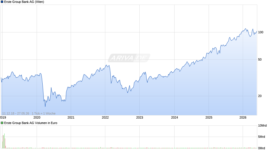 Erste Group Bank Chart