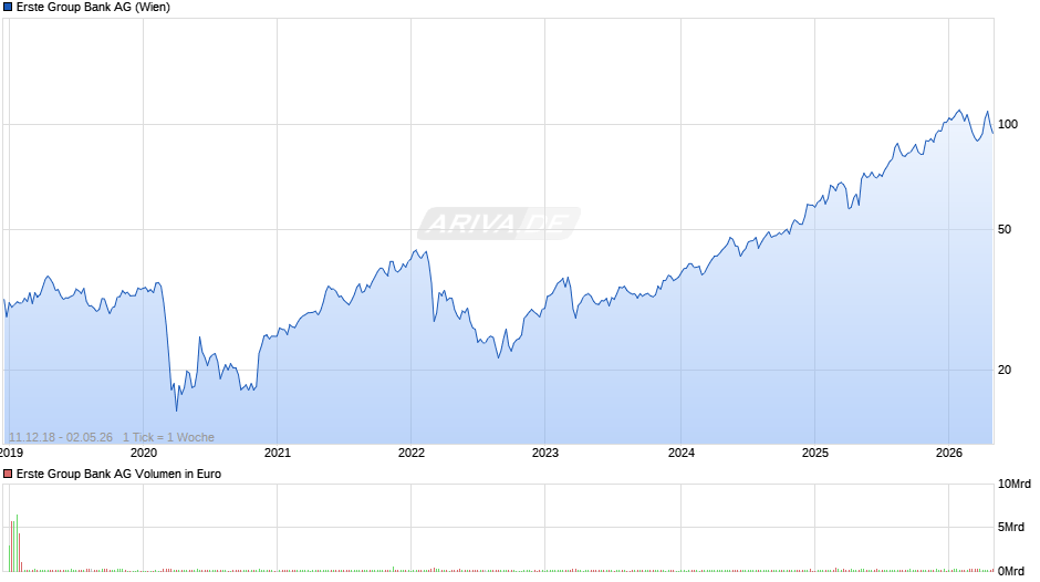 Erste Group Bank Chart