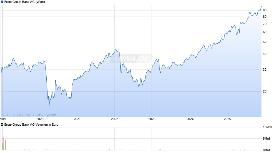 Erste Group Bank Chart