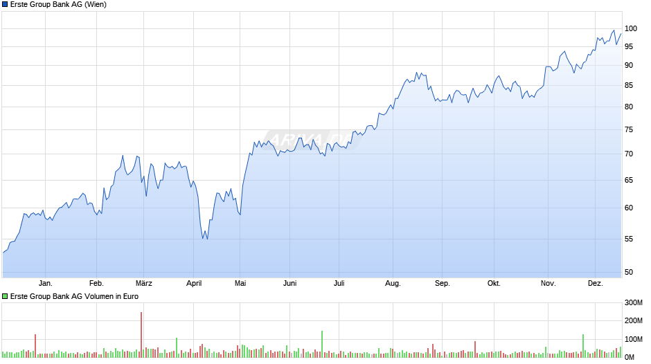 Erste Group Bank Chart
