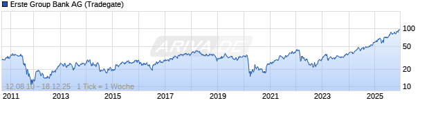 Chart Erste Group AG