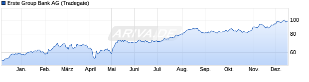Chart Erste Group AG