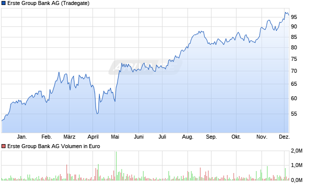 Erste Group Bank Aktie Chart