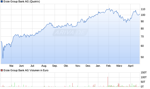 Erste Group Bank Aktie Chart