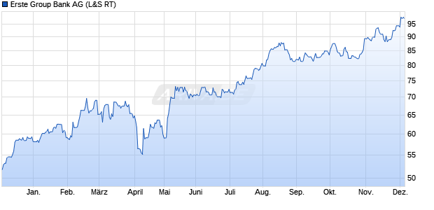 Erste Group Bank Aktie Chart
