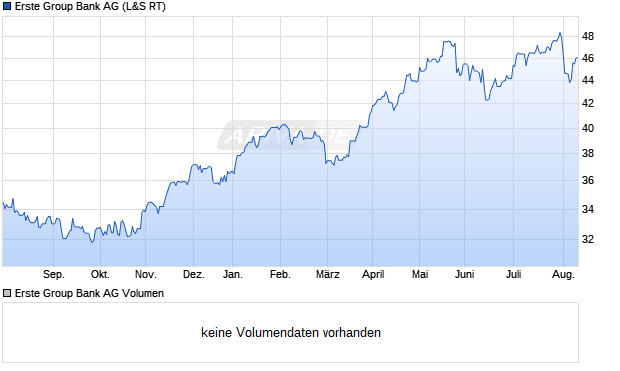 Erste Group Bank AG Aktie Chart