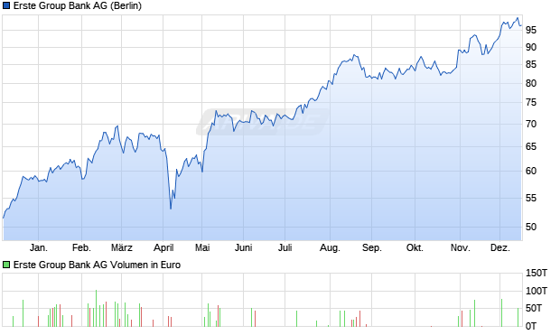 Erste Group Bank Aktie Chart