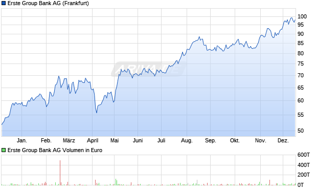Erste Group Bank Aktie Chart