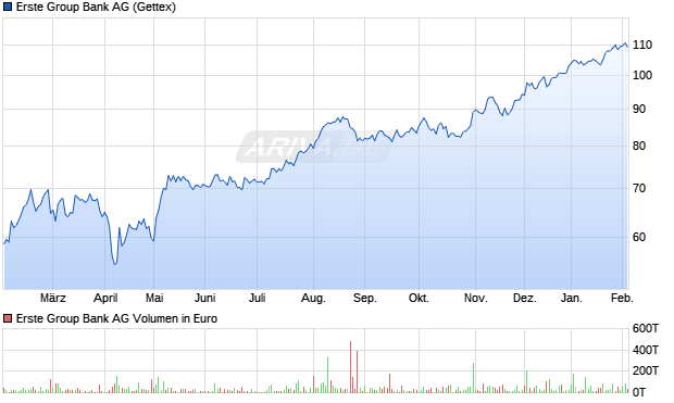 Erste Group Bank Aktie Chart