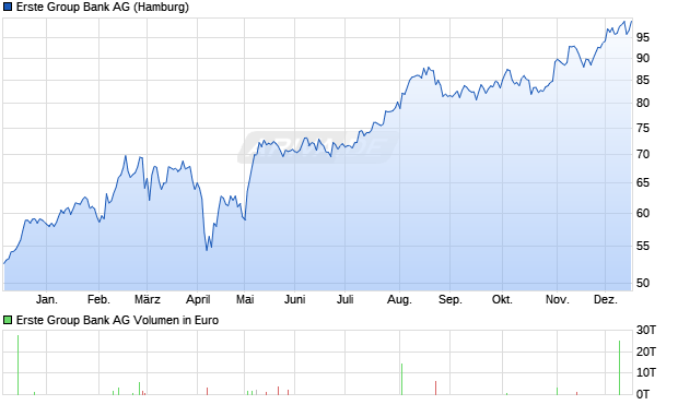 Erste Group Bank Aktie Chart
