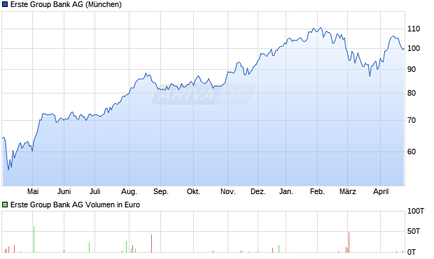 Erste Group Bank Aktie Chart