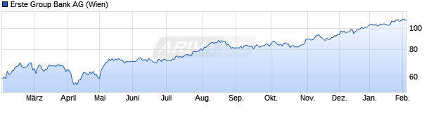 Chart Erste Group AG