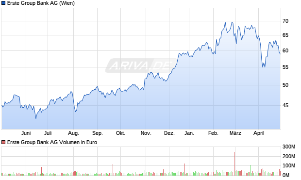 Erste Group Bank AG Aktie Chart