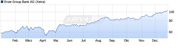 Chart Erste Group AG