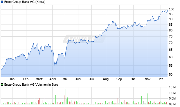 Erste Group Bank Aktie Chart