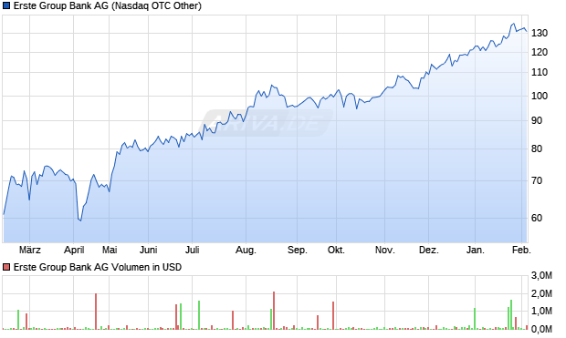 Erste Group Bank Aktie Chart