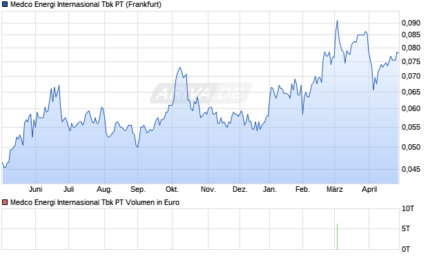 Medco Energi Internasional Tbk PT Aktie Chart
