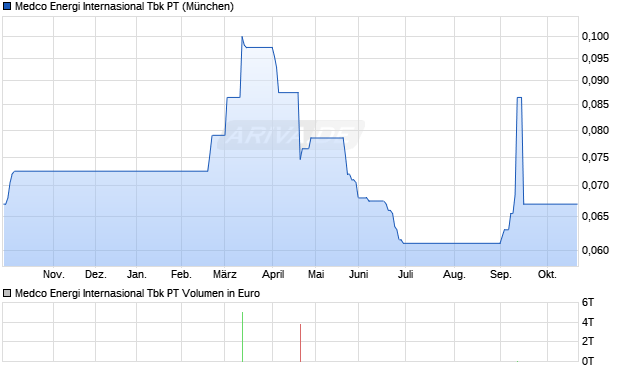Medco Energi Internasional Tbk PT Aktie Chart