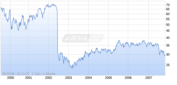 Marshall & Ilsley (nyse) Chart