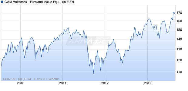 GAM Multistock - Euroland Value Equity EUR C Chart