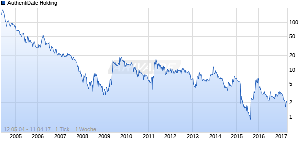 AuthentiDate Holding Chart