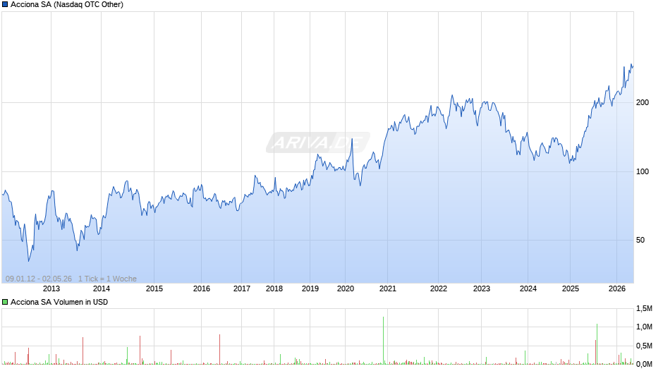 Acciona Chart