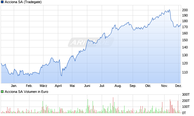 Acciona Aktie Chart