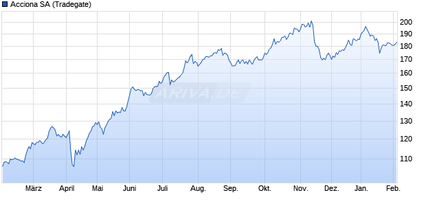 Acciona Aktie Chart