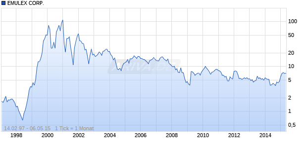 EMULEX CORP.       DL-,10 Chart