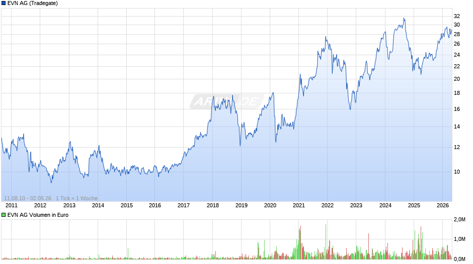 EVN Chart