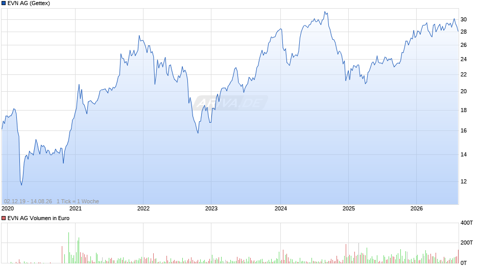 EVN Chart