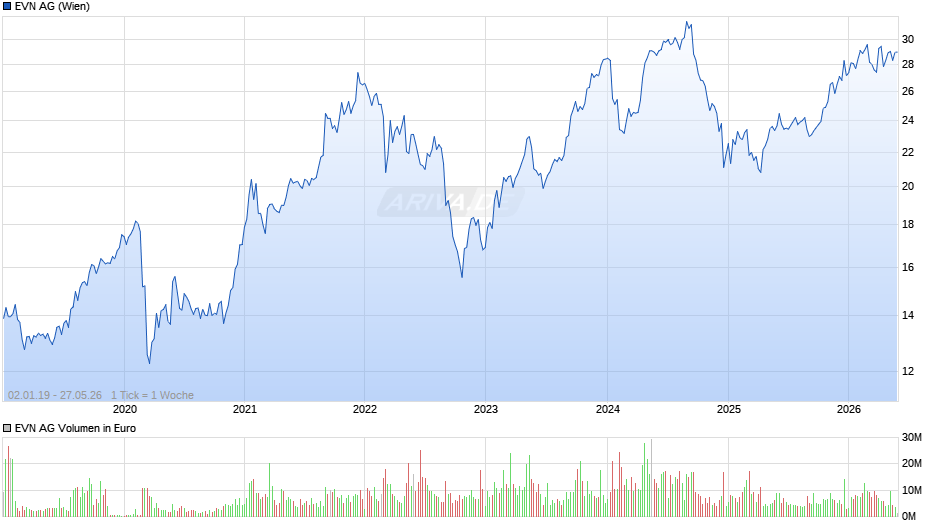 EVN Chart