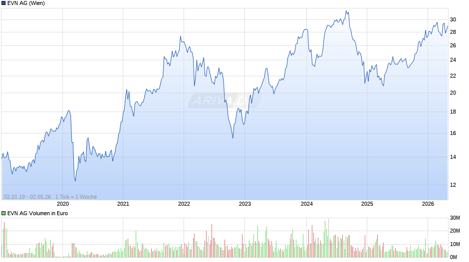 EVN Chart