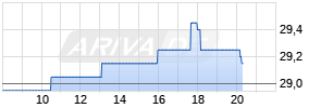 EVN AG Realtime-Chart