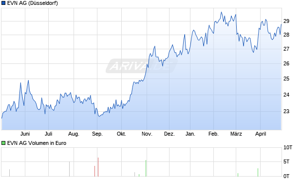 EVN Aktie Chart