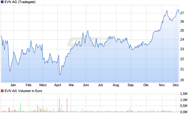 EVN Aktie Chart