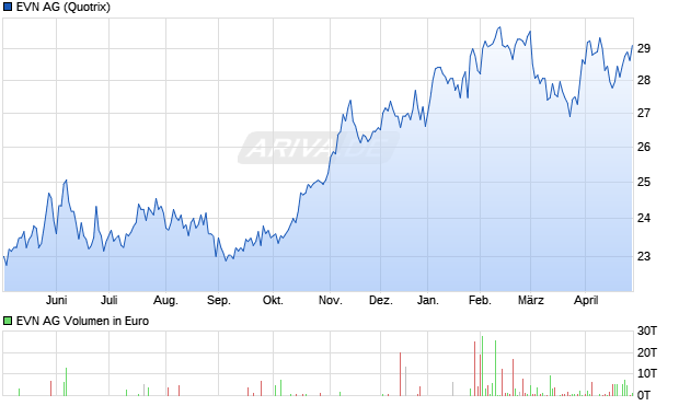EVN Aktie Chart
