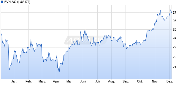 EVN Aktie Chart