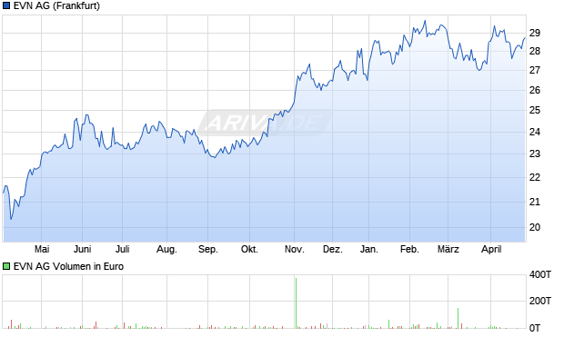 EVN Aktie Chart