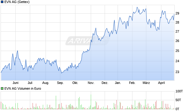 EVN Aktie Chart