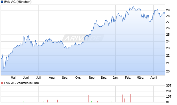 EVN Aktie Chart