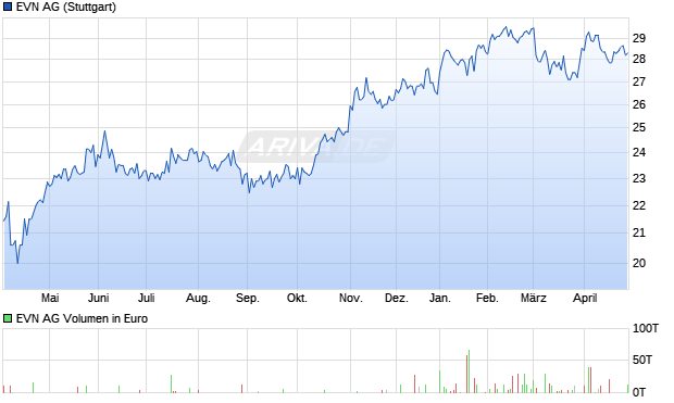 EVN Aktie Chart