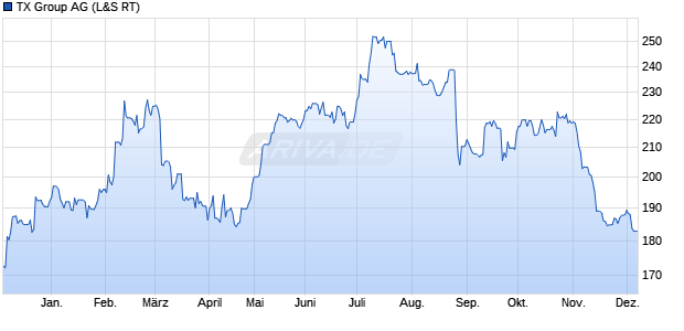 TX Group Aktie Chart