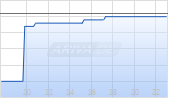 TX Group AG Chart